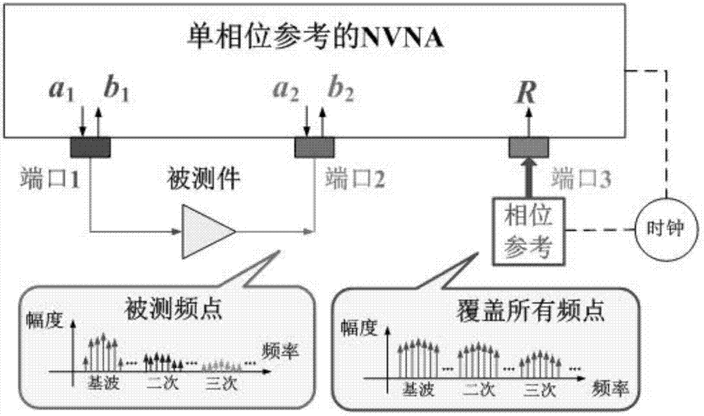 Nonlinear vector network analyzer measuring method with two-phase reference and device