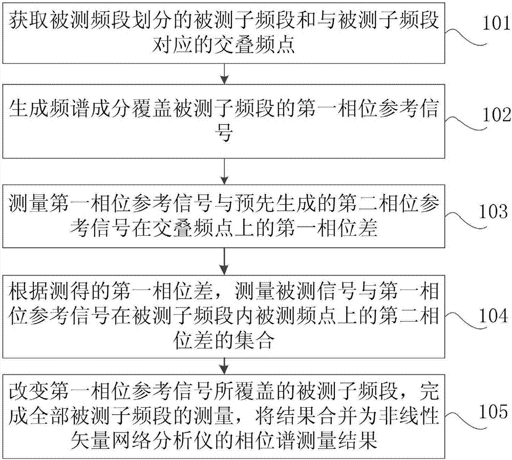 Nonlinear vector network analyzer measuring method with two-phase reference and device