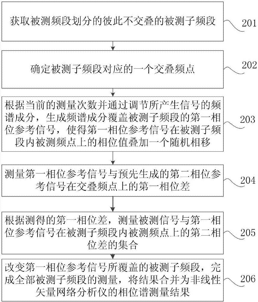 Nonlinear vector network analyzer measuring method with two-phase reference and device