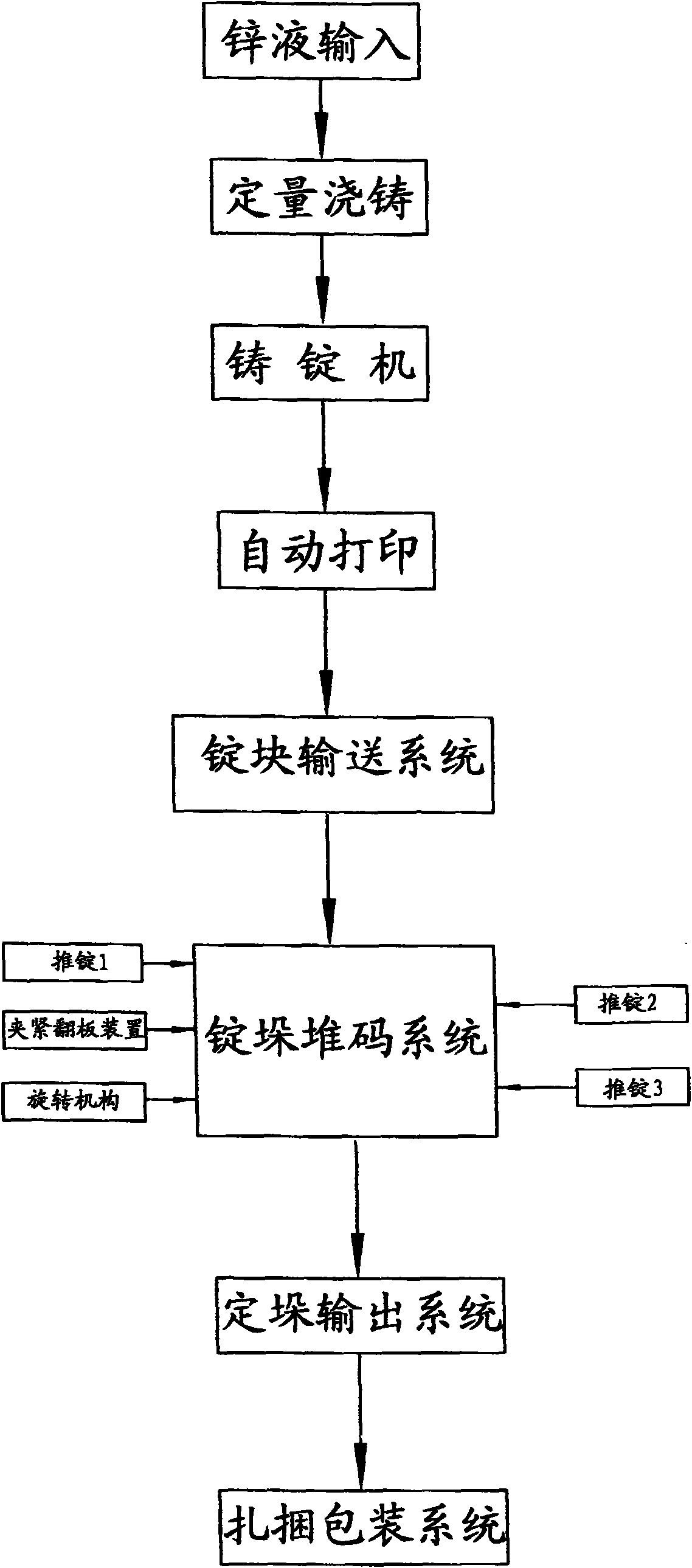 System for automatically producing metal ingot stack