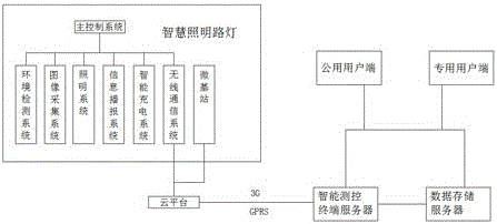 Intelligent lighting control system employing Internet of things for intelligent city