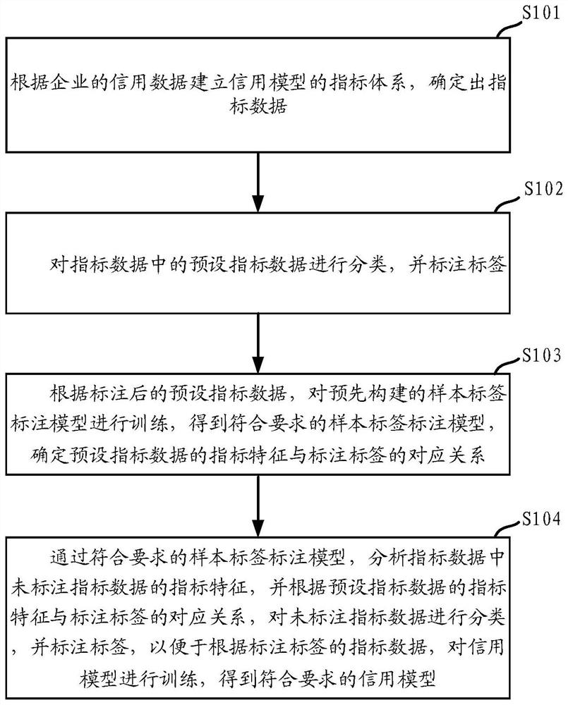 Model label labeling method and device based on support vector machine and medium