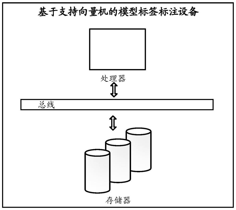 Model label labeling method and device based on support vector machine and medium