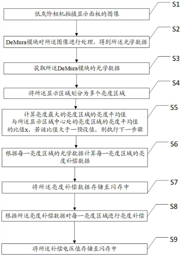 Optical compensation method of display panel and storage medium