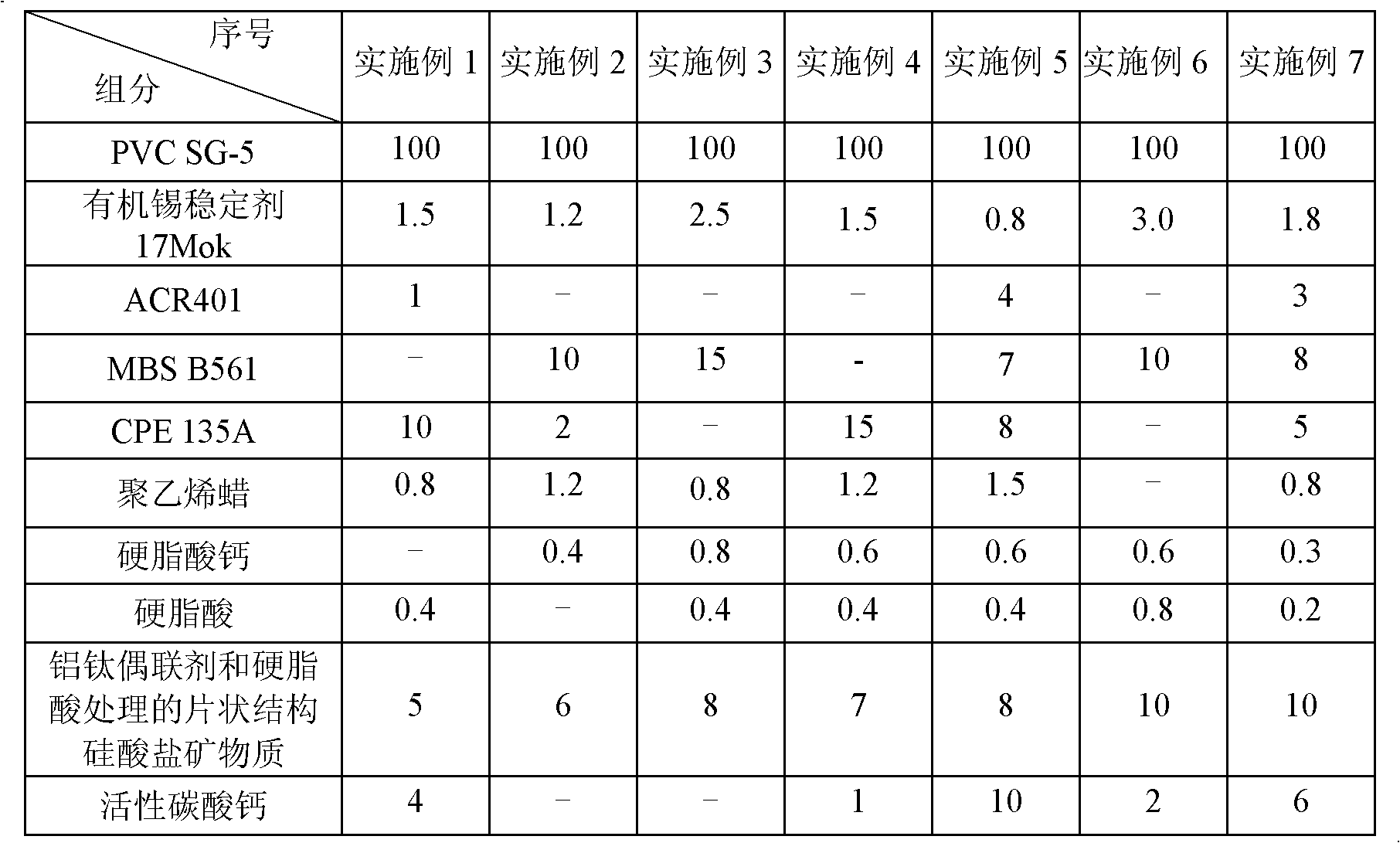 Scraping and wear-resistant impact-resistant polyvinyl chloride tube material and preparation method