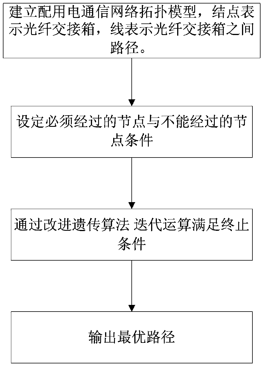 Method for selecting optimal path of power distribution and utilization communication network based on genetic algorithm