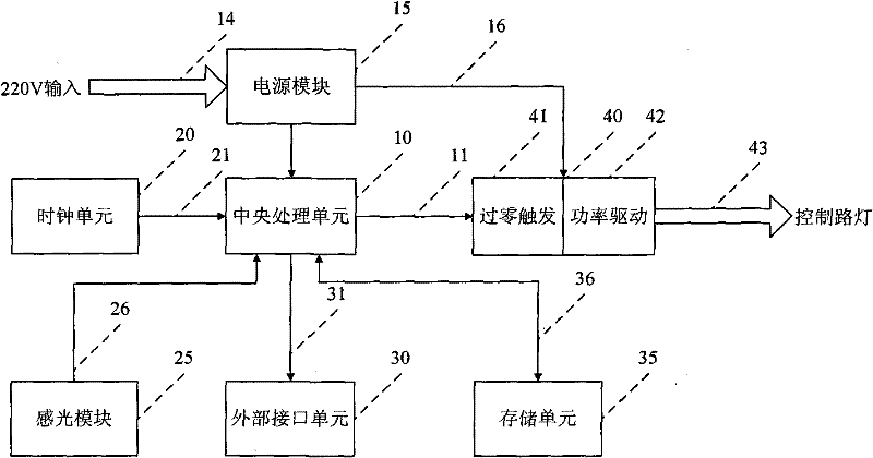 Multi-period street lamp control device