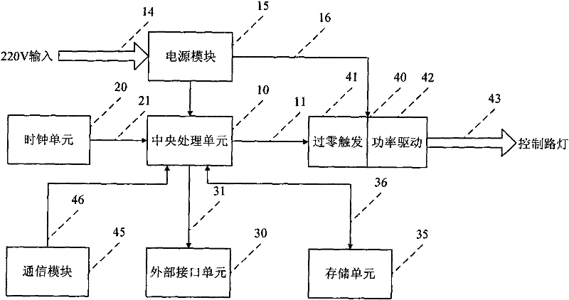 Multi-period street lamp control device