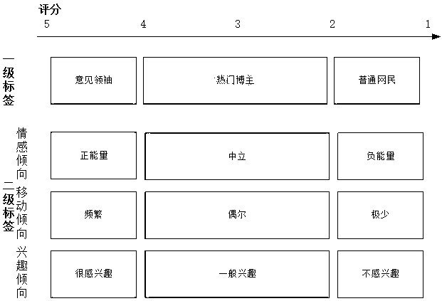 A circle user influence evaluation method combined with social network