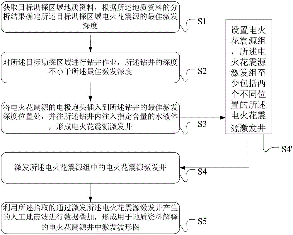 Electric spark vibration source excitation method and vibration source setting method