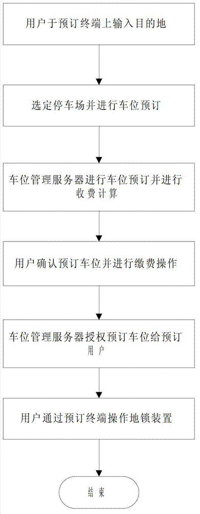 Park parking place reservation system and work method thereof