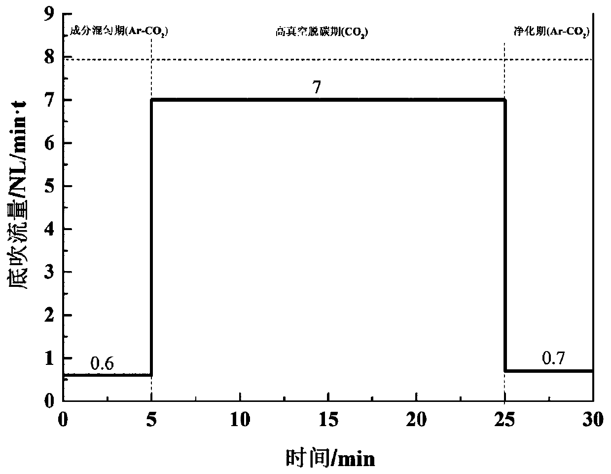 A method for denitrification in vd furnace using CO2 steelmaking