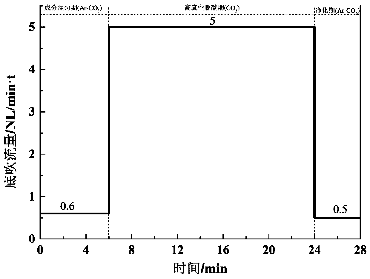 A method for denitrification in vd furnace using CO2 steelmaking