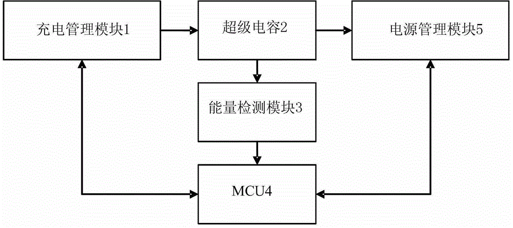 Supercapacitor-based power supply system