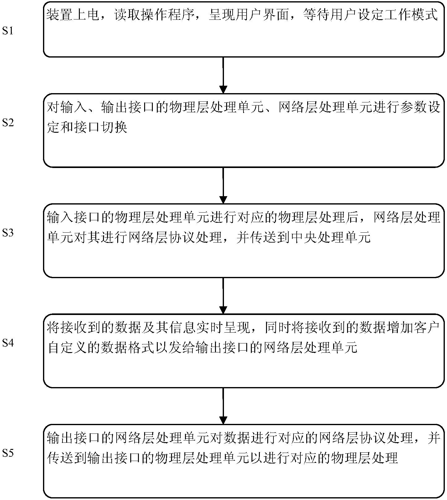 Multifunctional interface expansion device and method based on ARM