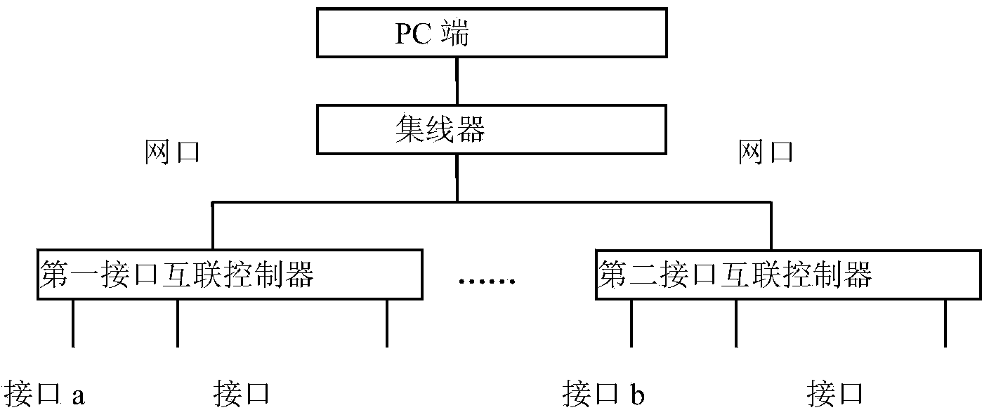 Multifunctional interface expansion device and method based on ARM