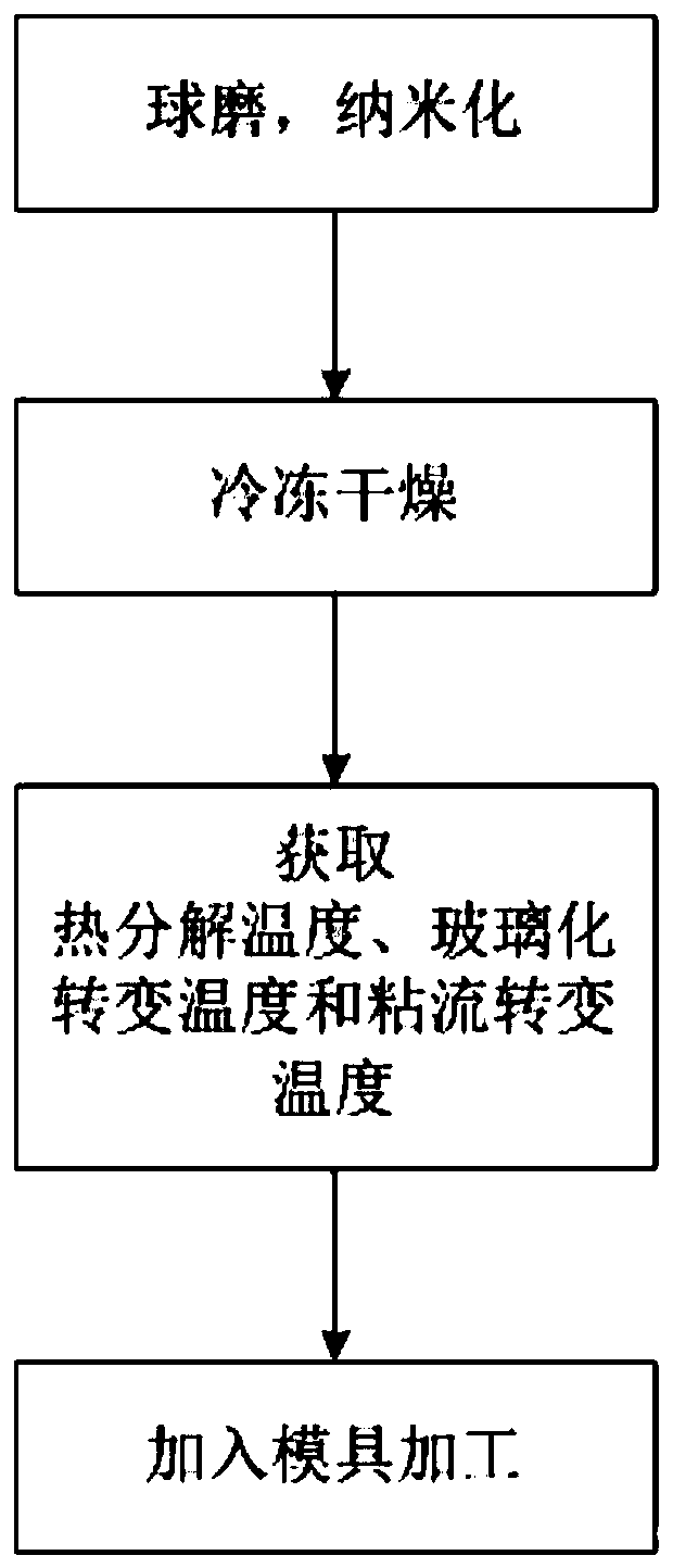 Nanoparticle industrial processing method based on natural polymer without melting point