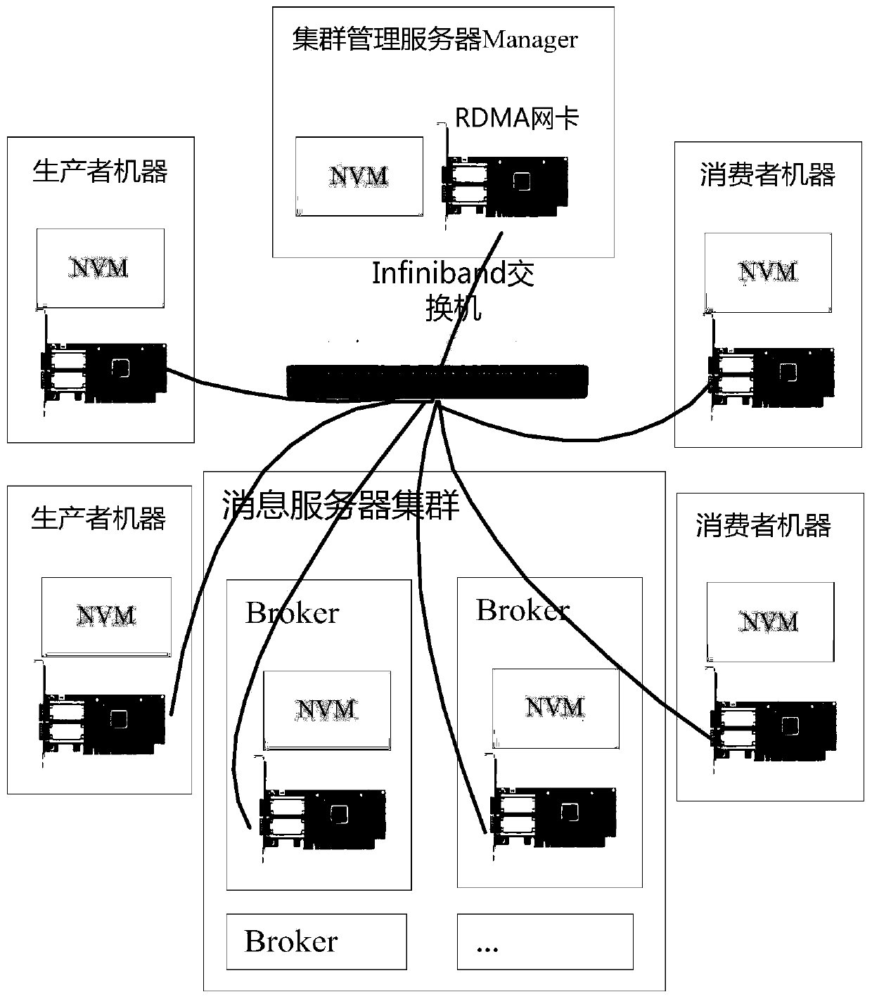 Distributed message queue management system based on NVM