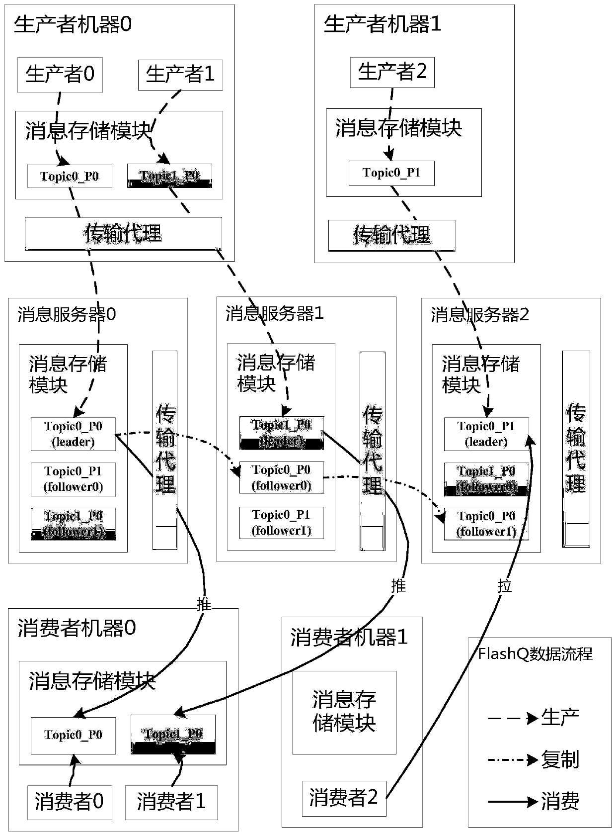 Distributed message queue management system based on NVM