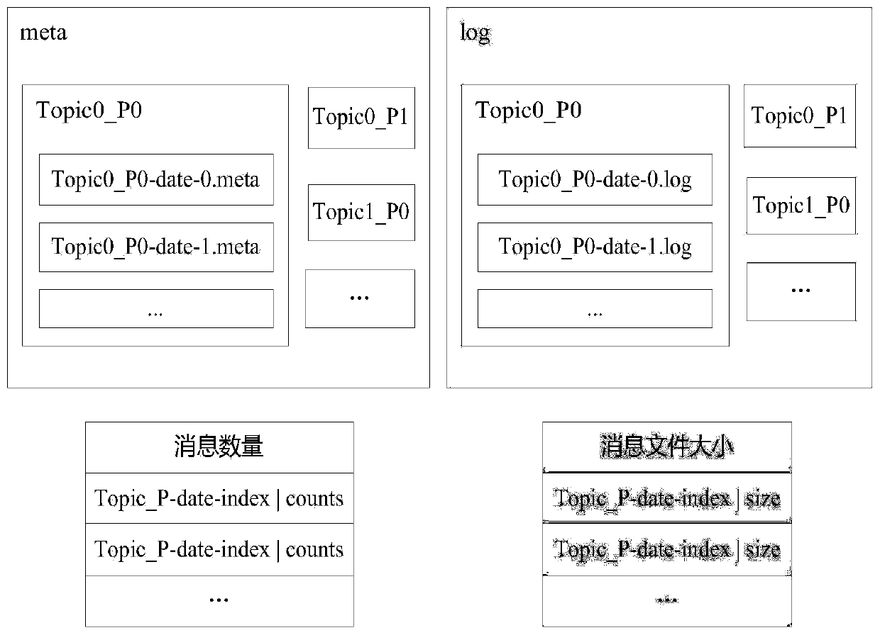 Distributed message queue management system based on NVM