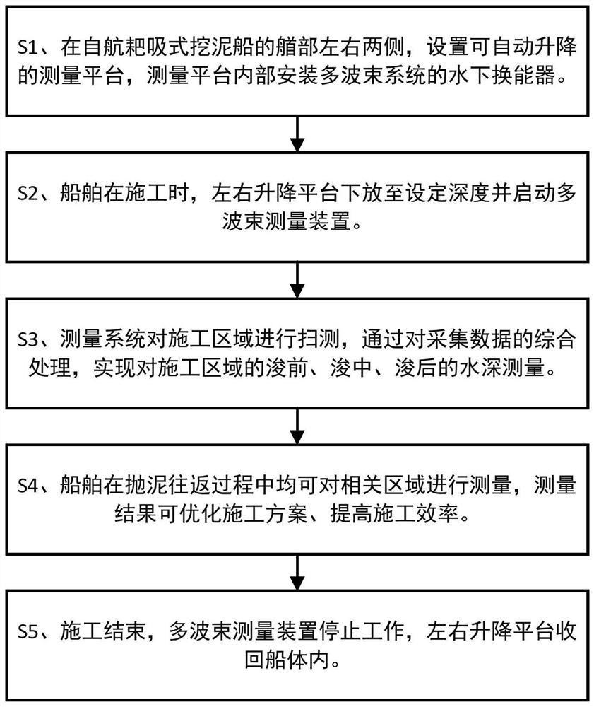 A dredging-measuring integrated water depth measurement method for a self-propelled trailing suction dredger