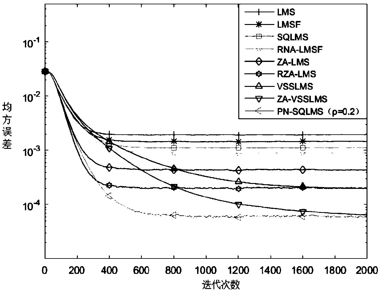 A sparse system identification method of variable step size lp norm LMS algorithm