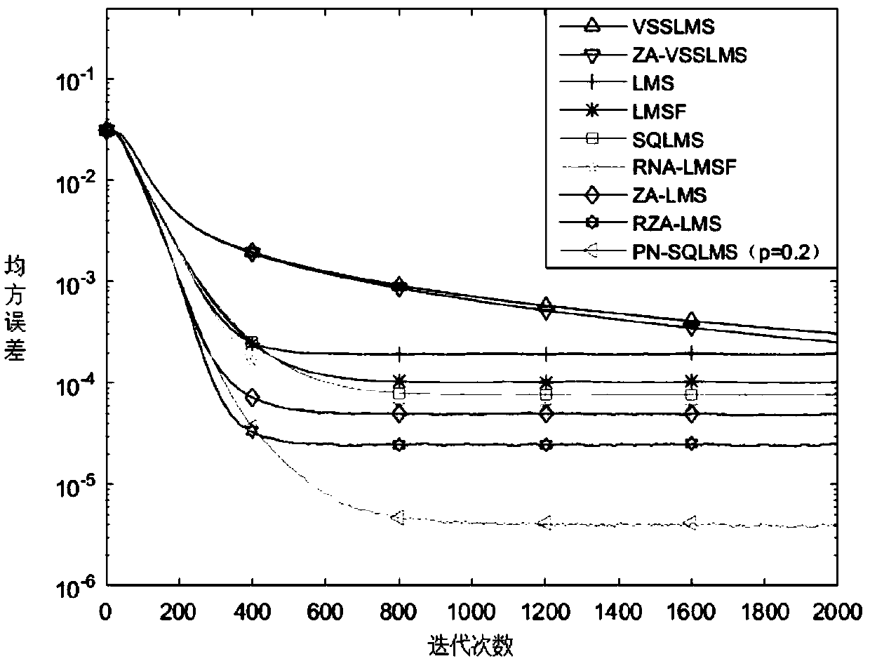 A sparse system identification method of variable step size lp norm LMS algorithm