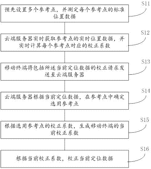 Mobile terminal locating and correcting method and system