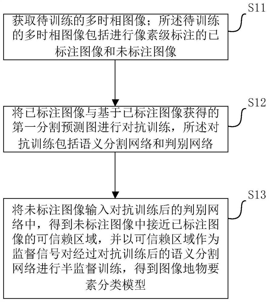 Model training method and image change analysis method based on semi-supervised confrontation learning