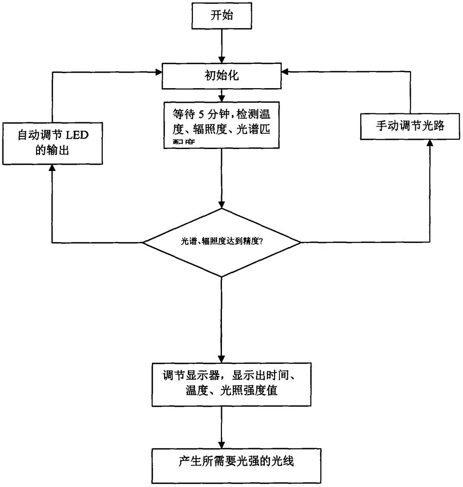 High-accuracy sunlight simulator