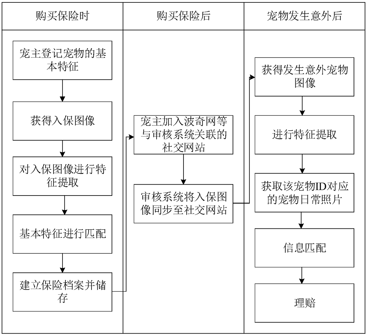 Method and system for auditing pet insurance claims