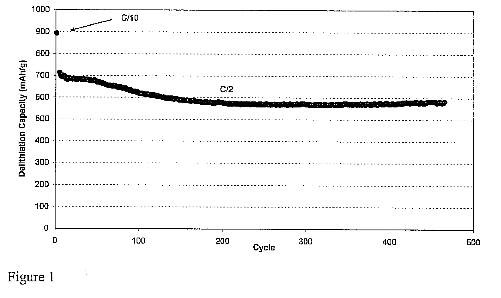 Silicon based composite material