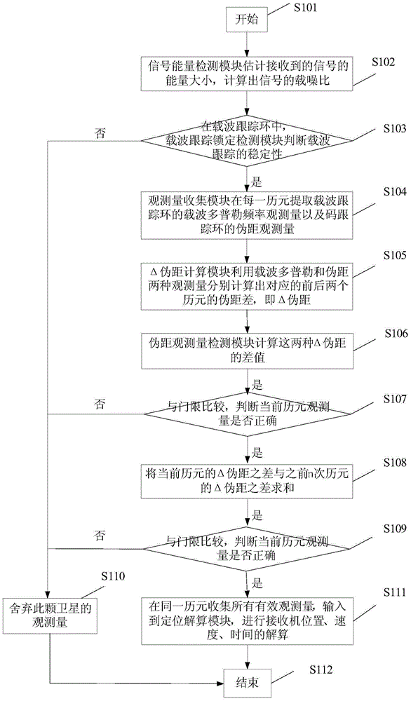 Method for detecting observed quantity validity in navigation receiver