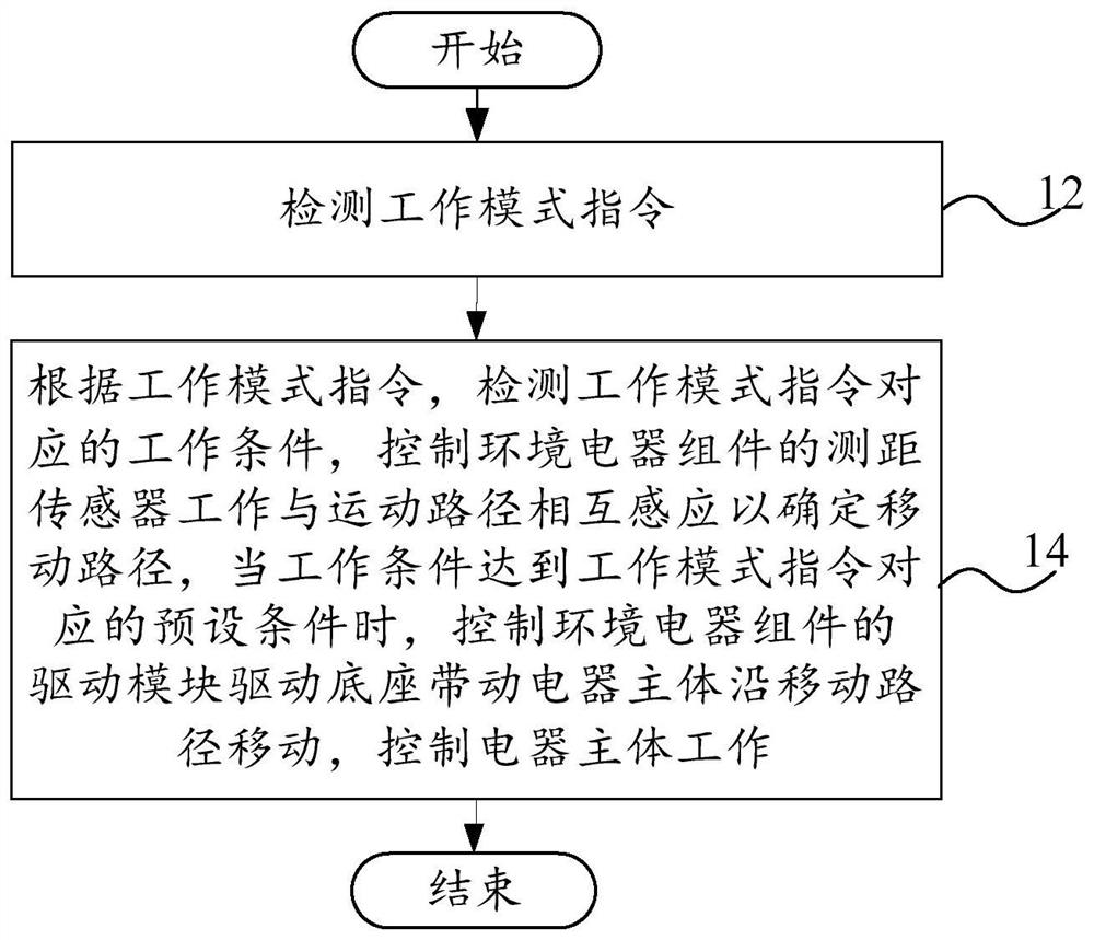 Environmental electrical components, control method and control system