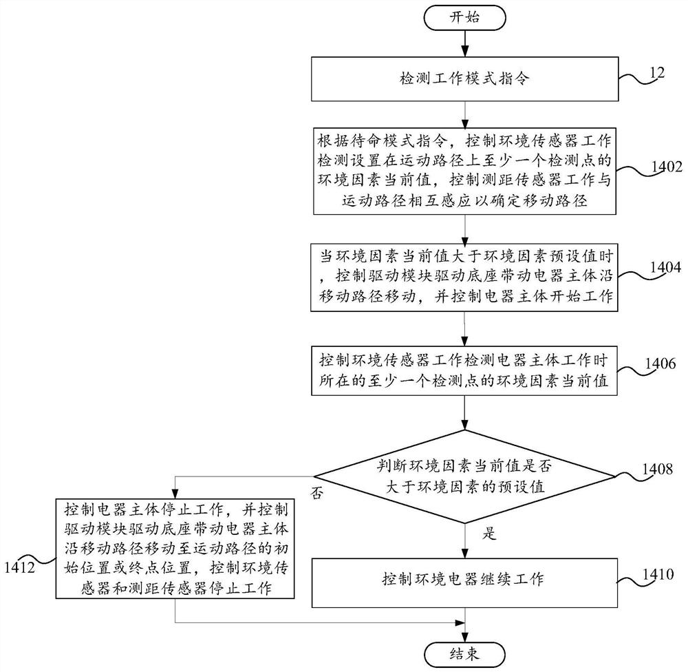 Environmental electrical components, control method and control system