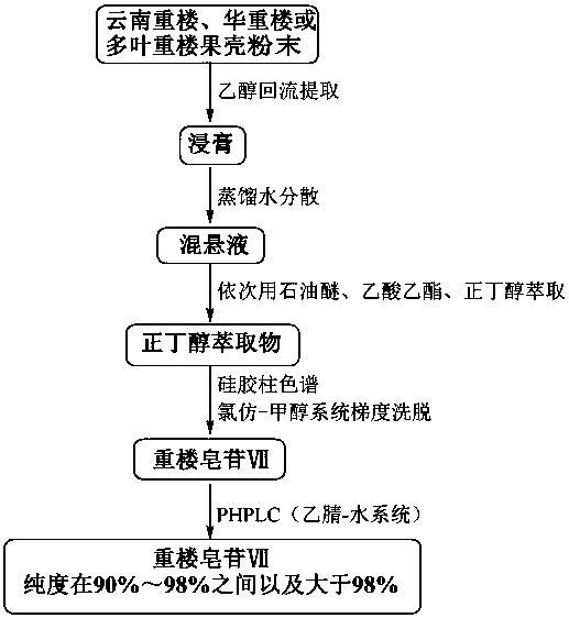 Preparation method and quality control method of high-purity polyphyllin VII