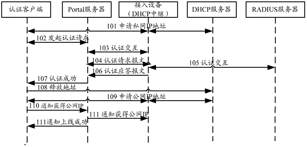 Portal secondary address authentication method and device