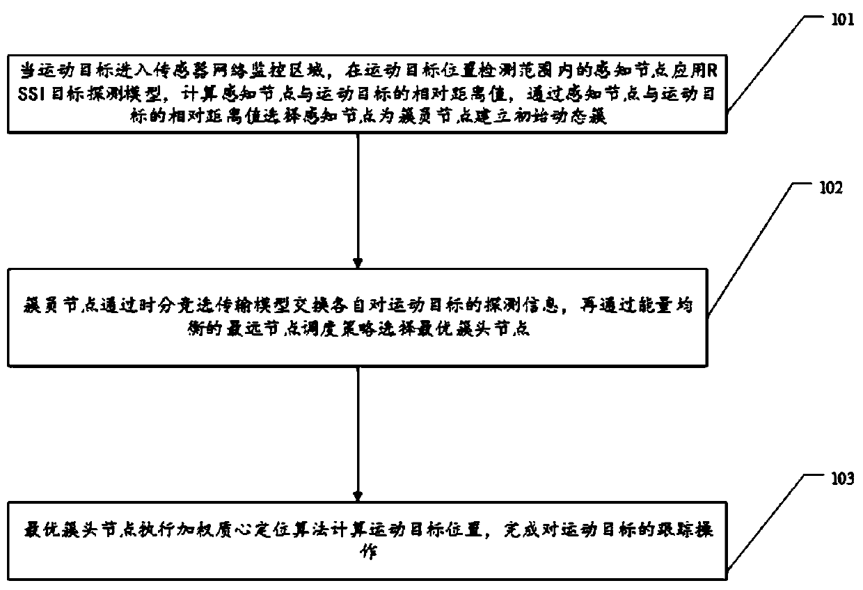 A wireless sensor network dynamic clustering target tracking method and device