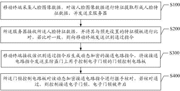 Door lock control method and system