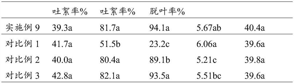 Cotton defoliating agent auxiliary agent, and preparation and application methods thereof