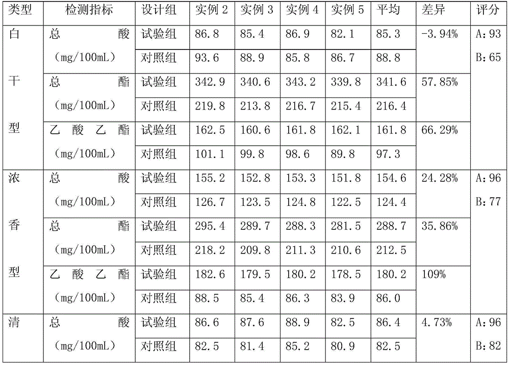 Baijiu-brewing compound enzyme containing acid protease and preparation method of Baijiu-brewing compound enzyme containing acid protease