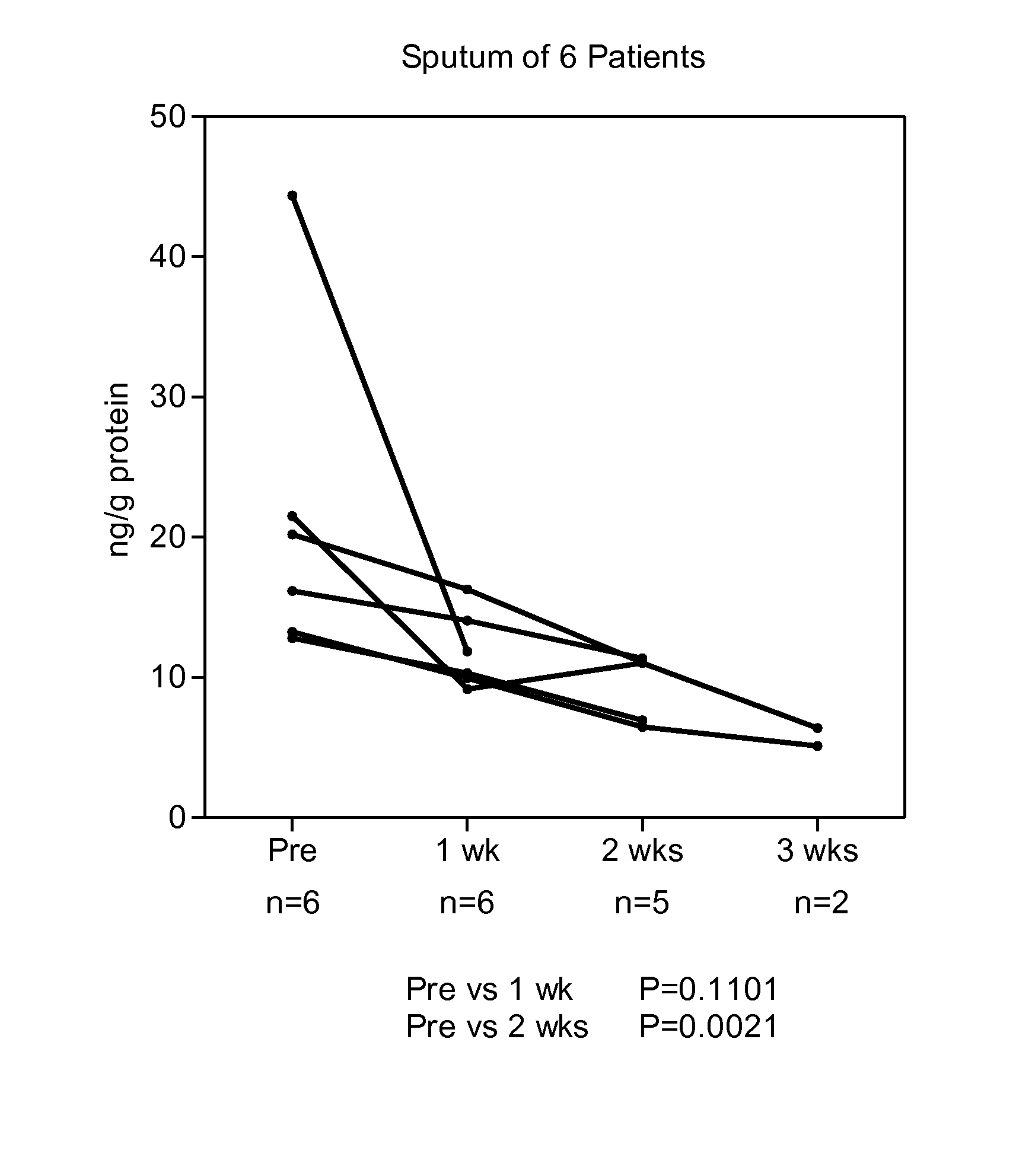 Method for Dosage Adjustment of Drugs that Prevent Elastic Fiber Breakdown