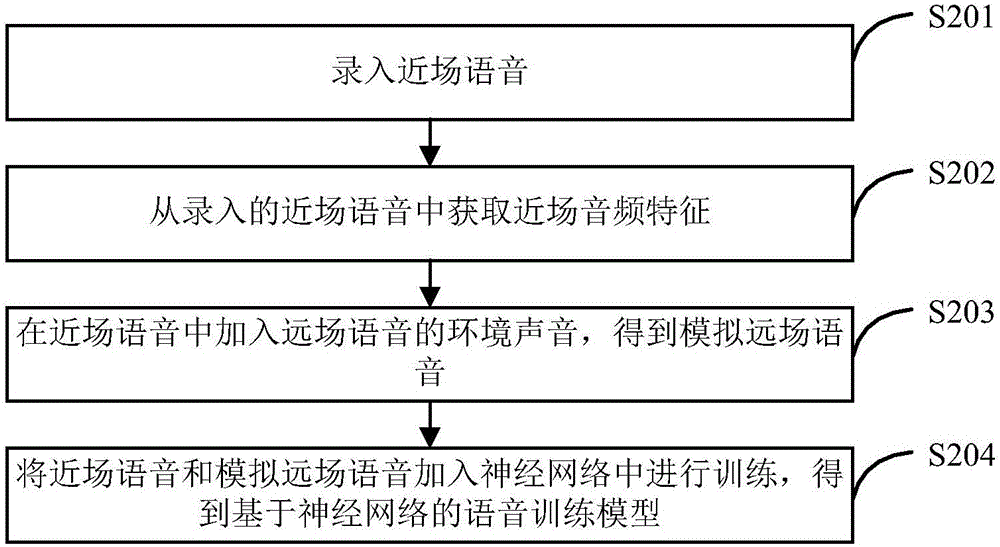 Far-field speech recognition processing method and device