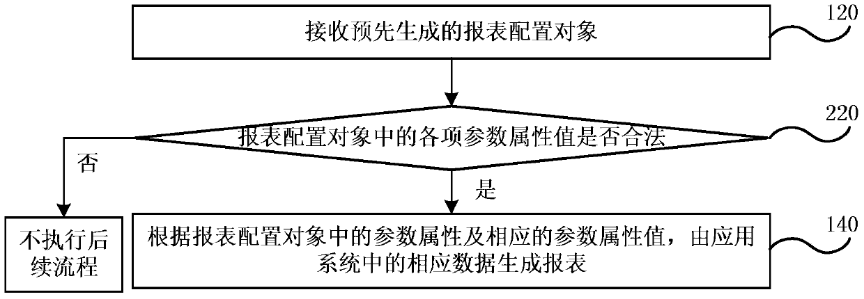 Report generation method and device