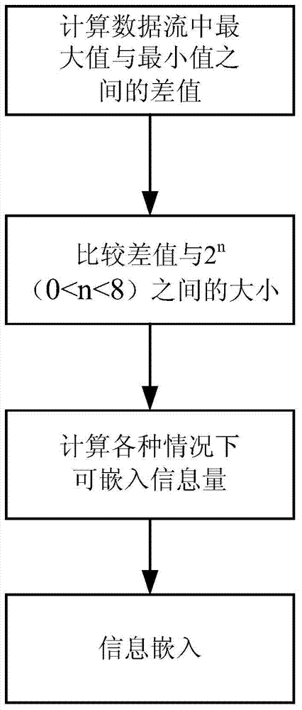 A Lossless Information Embedding and Restoration Method in Format Data Stream