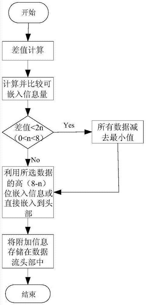 A Lossless Information Embedding and Restoration Method in Format Data Stream