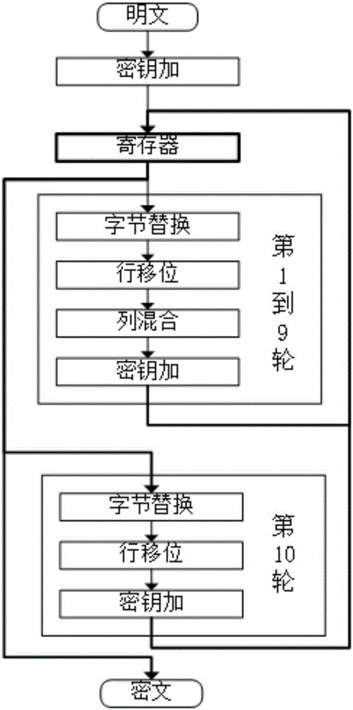 AES algorithm oriented power attack resisting method based on register mask