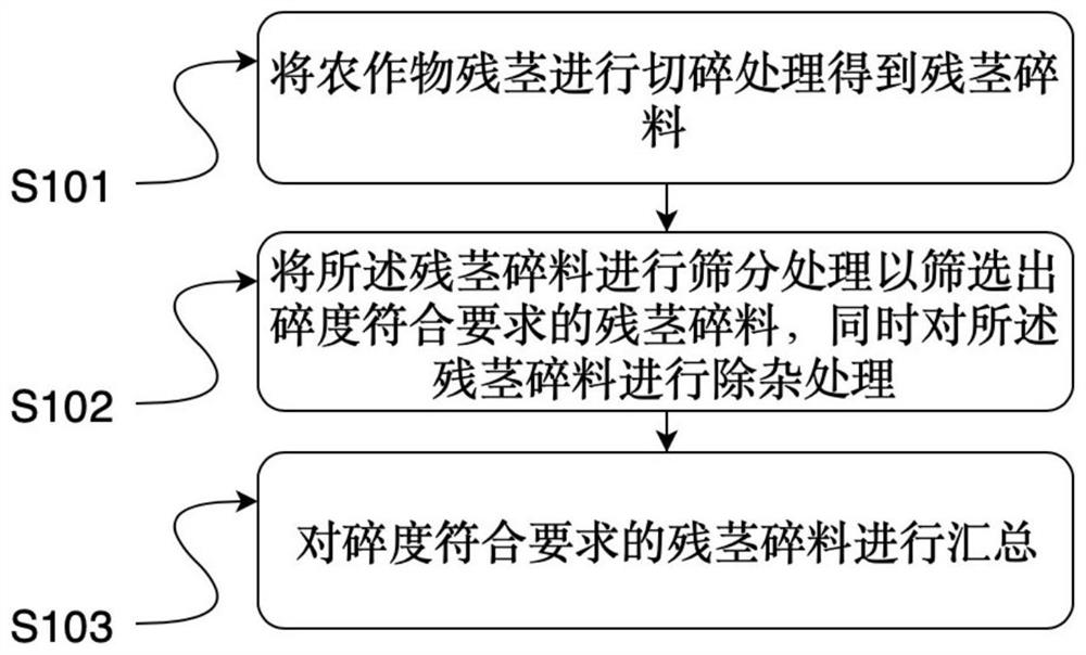 Crop residual stem post-treatment and impurity removal process and equipment