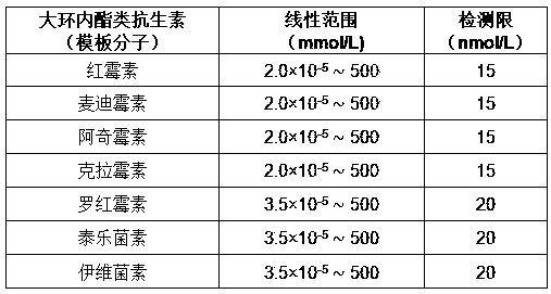 Preparation method and application of macrolide antibiotic sensor based on iron nitride