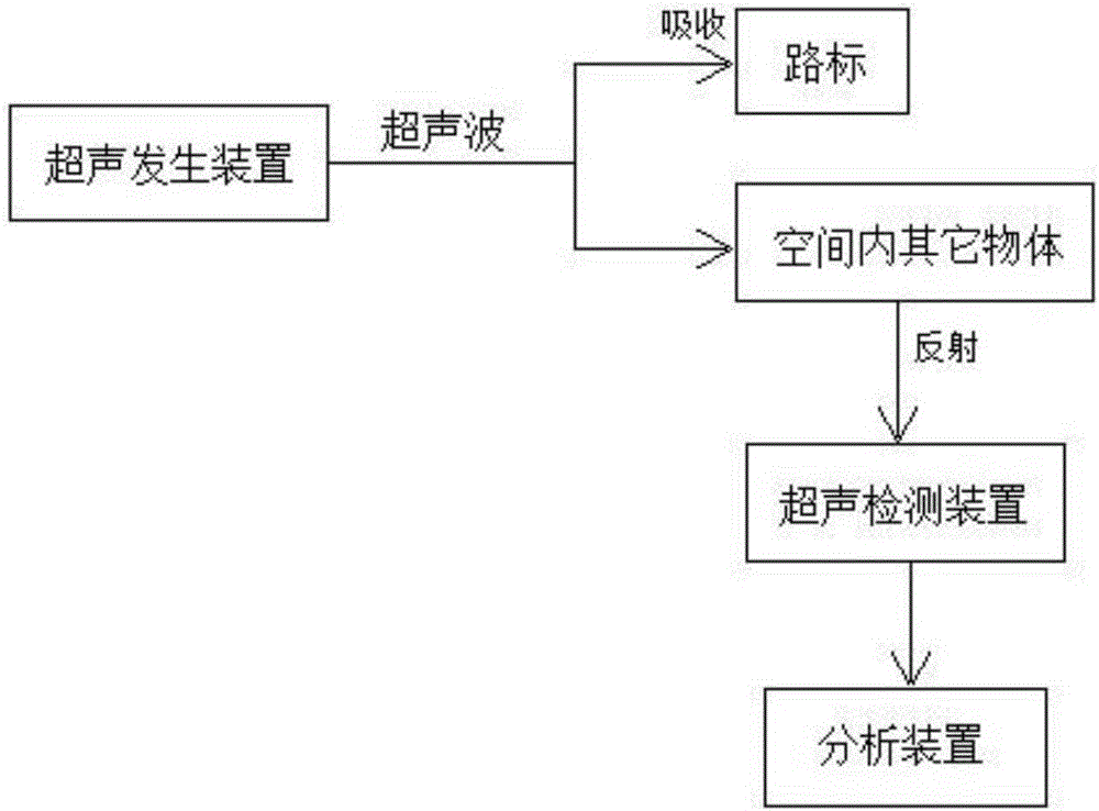 Road sign and device used for determining position of robot